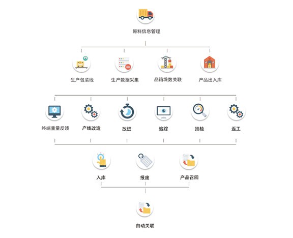 产品质量追溯系统