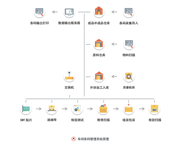 仓库车间条码管理各个功能模块